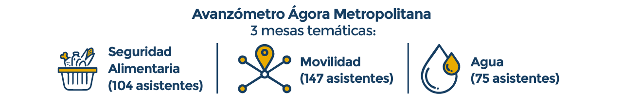 Diseño en el que se destaca la labor del Ágora Metropolitana, donde se mencionan tres meses temáticas