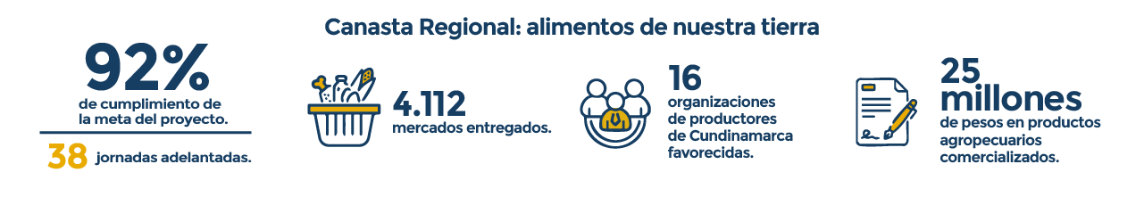 Estadísticas sobre el avance del programa Canasta Regional: alimentos de nuestra tierra