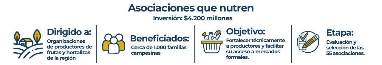 Asociaciones que nutren: Inversión: 4.200 millones de pesos. Dirigido a: organizaciones de productores de frutas y hortalizas de la región. Beneficiados: cerca de 1.000 familias campesinas. Etapa: evaluación y selección de las 55 asociaciones