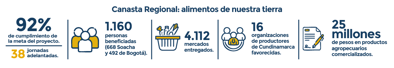 Canasta Regional: alimentos de nuestra tierra. 92% de cumplimiento de la meta del proyecto. 1160 personas beneficiadas (668 de Soacha y 492 de Bogotá). 4112 mercados entregados. 16 organizaciones de productores de Cundinamarca favorecidas. 25 millones de pesos en productos agropecuarios comercializados