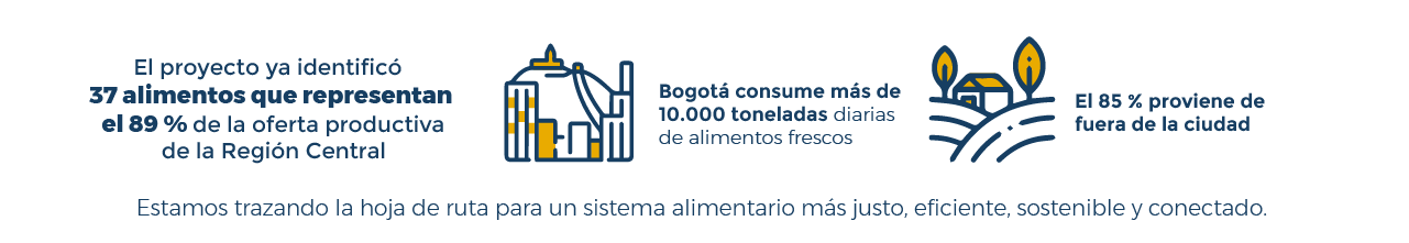 Diseño en el que se destacan cifras relacionadas al diagnóstico para la construcción del Sistema de Abastecimiento Regional Agroalimentario. La imagen dice que  han sido identificados 37 alimentos que representan el 89 % de la oferta productiva de la Región Central, que Bogotá consume más de 10.000 toneladas diarias de alimentos frescos y que el 85 % proviene de fuera de la ciudad