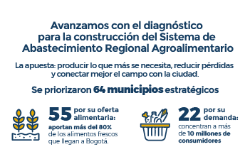 Diseño en el que se destacan las cifras relacionadas al diagnóstico para la construcción del Sistema de Abastecimiento Regional Agroalimentario. La imagen dice que se priorizaron 64 municipios estratégicos, 55 por su oferta alimentaria y 22 por su demanda