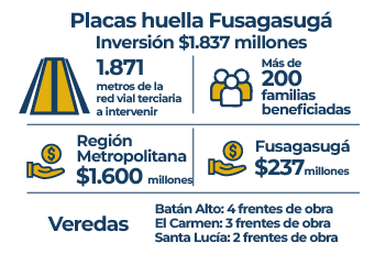Diseño sobre los avances de las construcciones de las placa huella en Fusagasugá