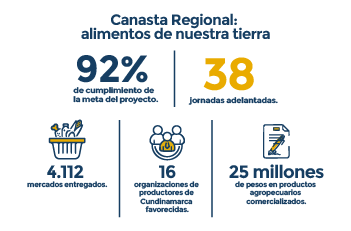 Estadísticas sobre el avance del programa Canasta Regional: alimentos de nuestra tierra