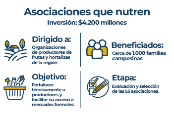 Asociaciones que nutren: Inversión: 4.200 millones de pesos. Dirigido a: organizaciones de productores de frutas y hortalizas de la región. Beneficiados: cerca de 1.000 familias campesinas. Etapa: evaluación y selección de las 55 asociaciones