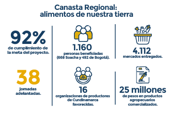 Canasta Regional: alimentos de nuestra tierra. 92% de cumplimiento de la meta del proyecto. 1160 personas beneficiadas (668 de Soacha y 492 de Bogotá). 4112 mercados entregados. 16 organizaciones de productores de Cundinamarca favorecidas. 25 millones de pesos en productos agropecuarios comercializados