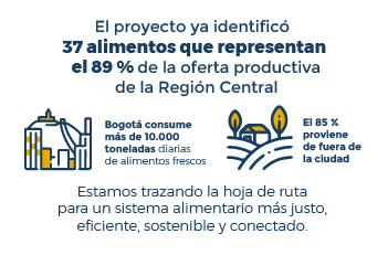 Diseño en el que se destacan cifras relacionadas al diagnóstico para la construcción del Sistema de Abastecimiento Regional Agroalimentario. La imagen dice que  han sido identificados 37 alimentos que representan el 89 % de la oferta productiva de la Región Central, que Bogotá consume más de 10.000 toneladas diarias de alimentos frescos y que el 85 % proviene de fuera de la ciudad
