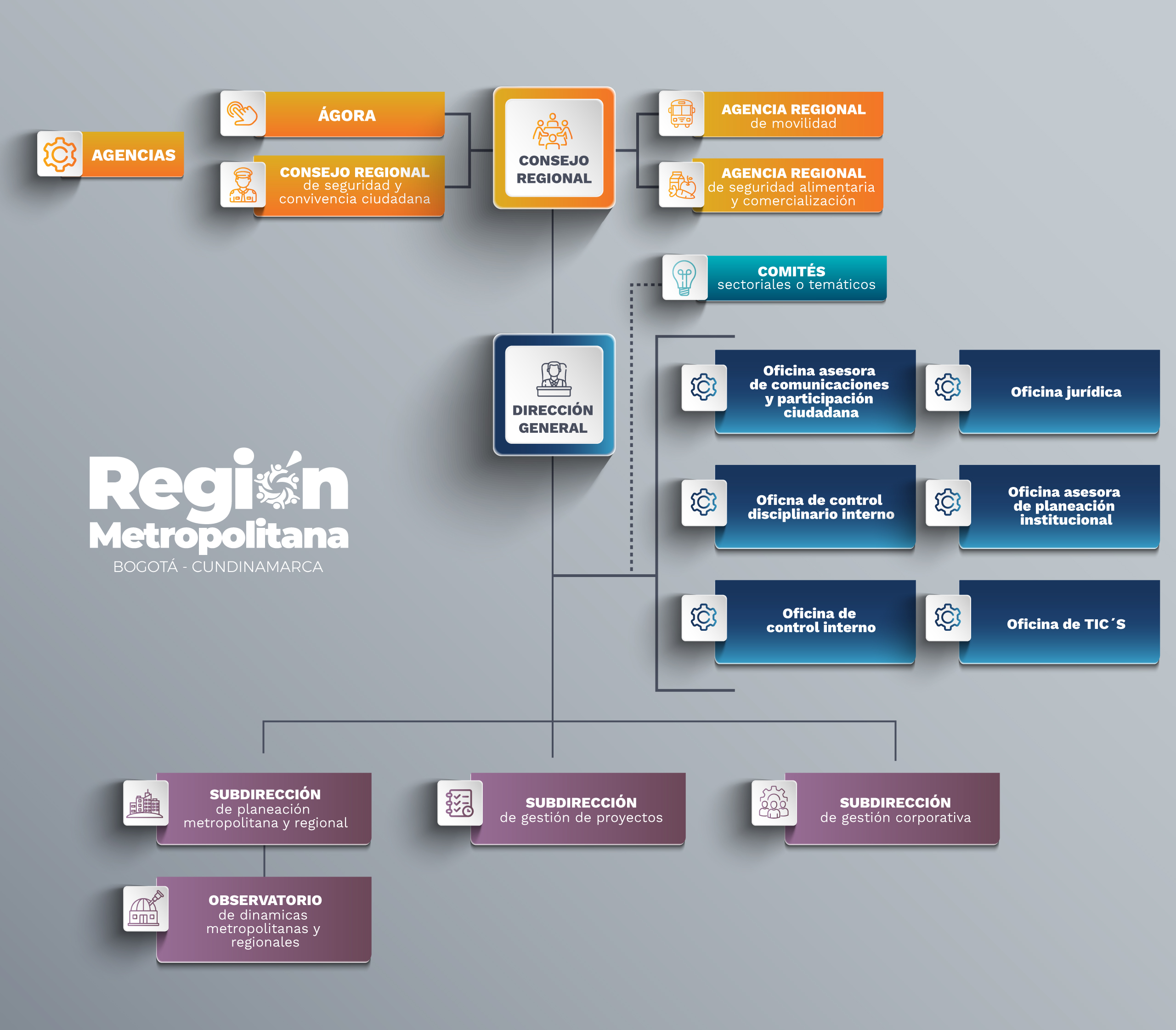 Organigrama de la Región Metropolitana Bogotá Cundinamarca