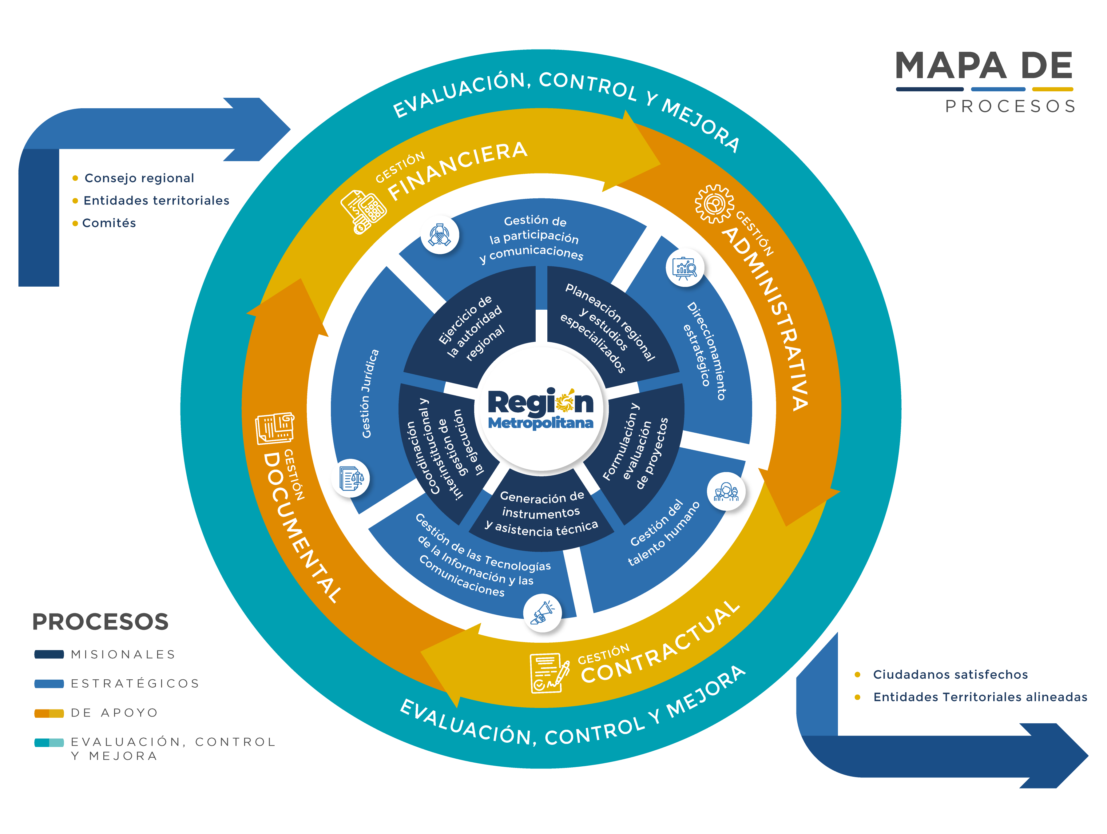 Mapa de Procesos de la Región Metropolitana Bogotá Cundinamarca