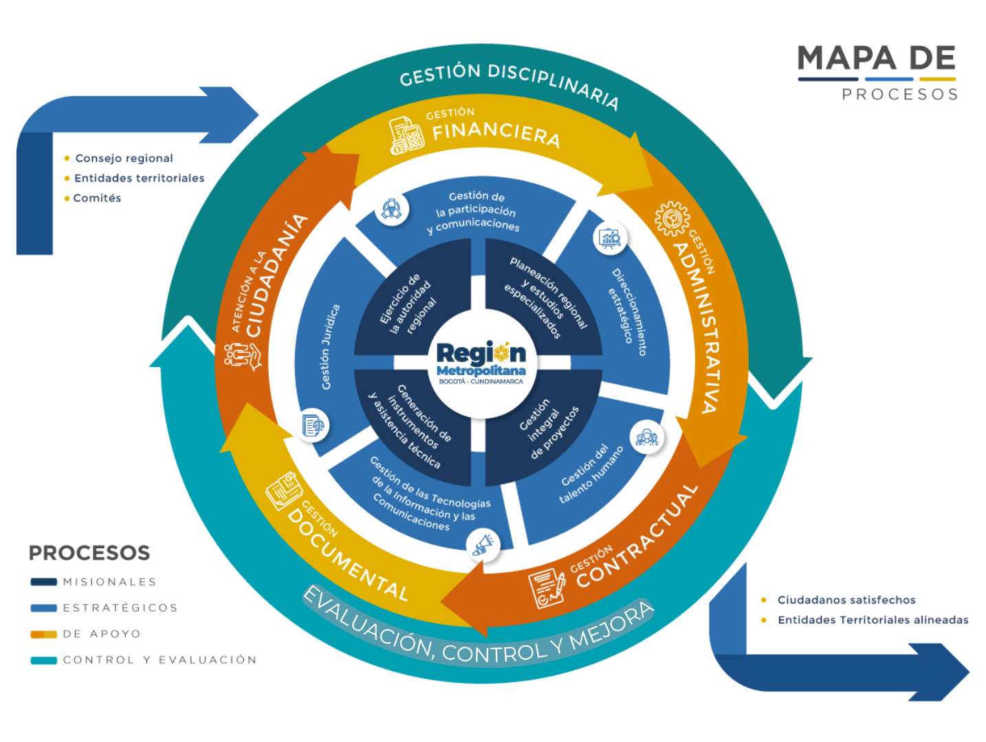 Mapa de procesos de la Región Metropolitana Bogotá - Cundinamarca
