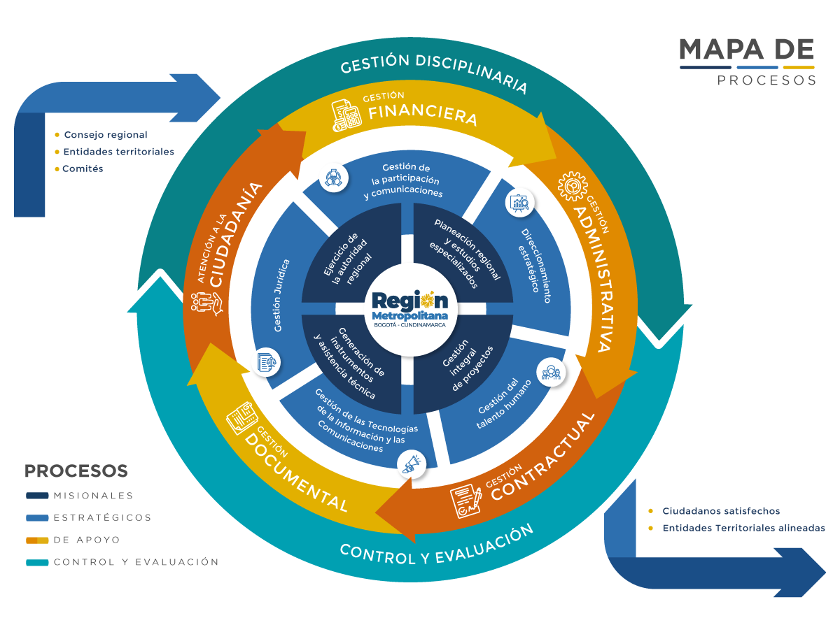 Imagen sobre el mapa de procesos de la Región Metropolitana Bogotá Cundinamarca