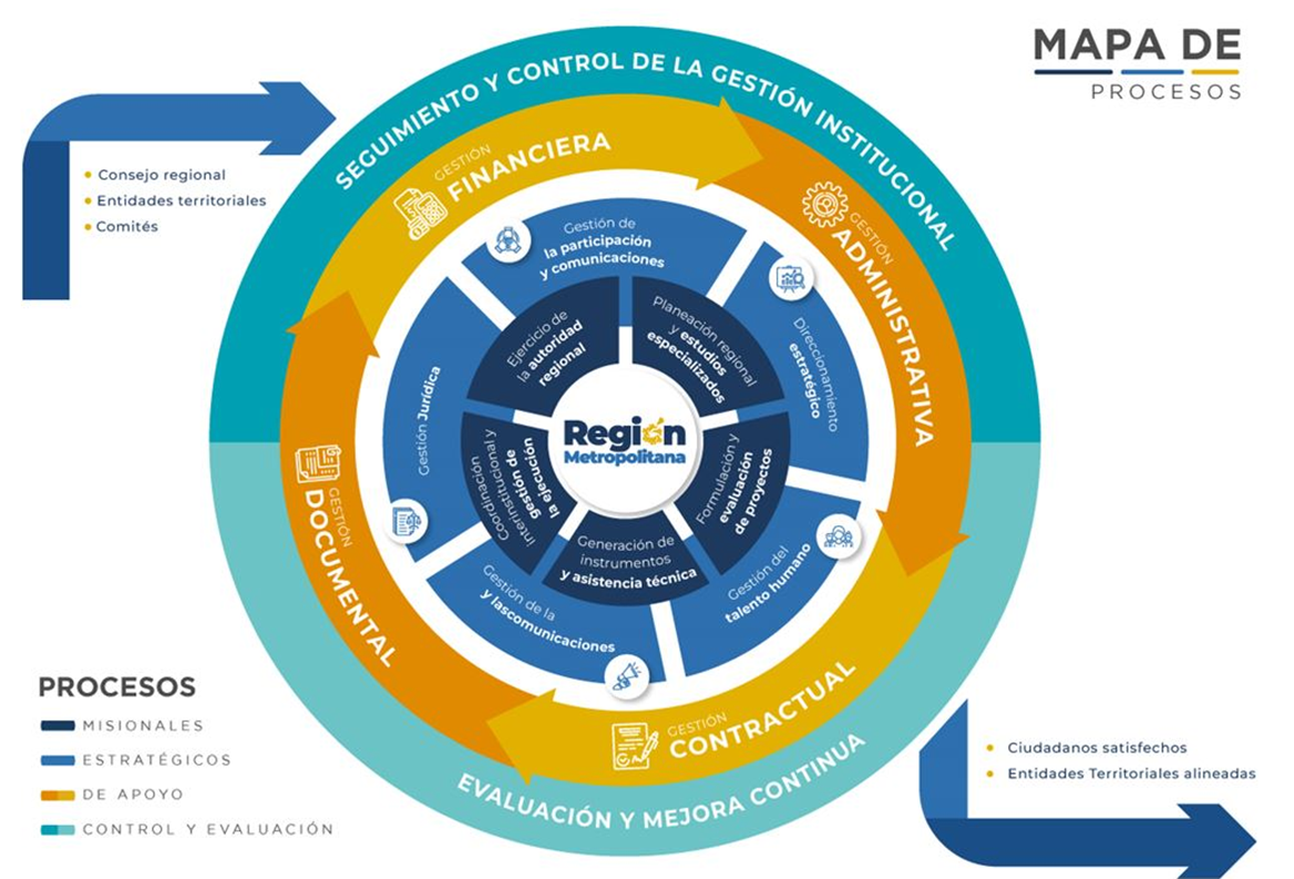 Mapa de Procesos de la Región Metropolitana Bogotá Cundinamarca